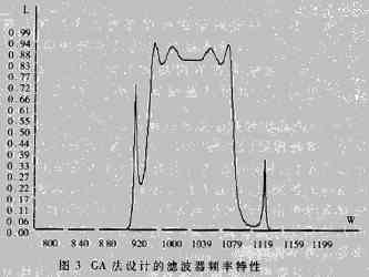 基于遗传算法的复杂无源滤波器参数设计,第7张