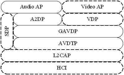 基于A2DP框架的近距离无线音频通信研究,第4张