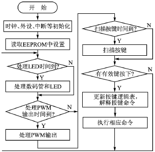 PIC单片机的可编程电源的设计,第8张
