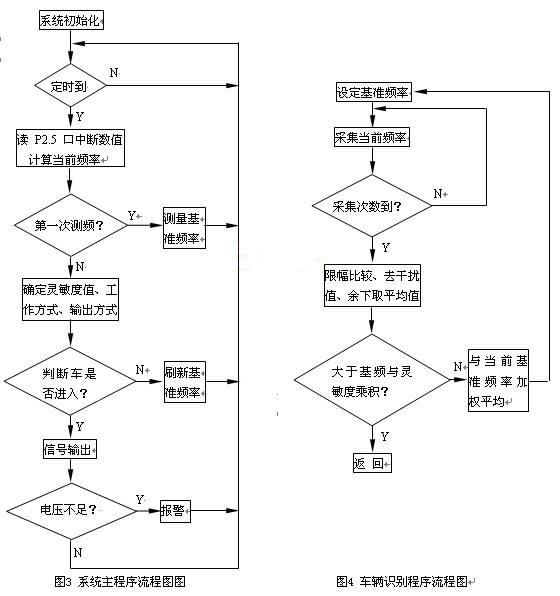 基于MSP430行驶车辆检测器的设计,第6张 基于MSP430行驶车辆检测器的设计,第6张