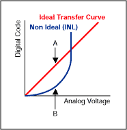 理解积分非线性误差-Understanding Integr,Figure 1. The distance between the tip of arrow A and the tip of arrow B, is a measurement of the INL error.,第2张