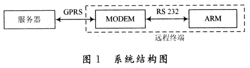 基于GPRS的嵌入式系统软件的远程在线升级,第2张