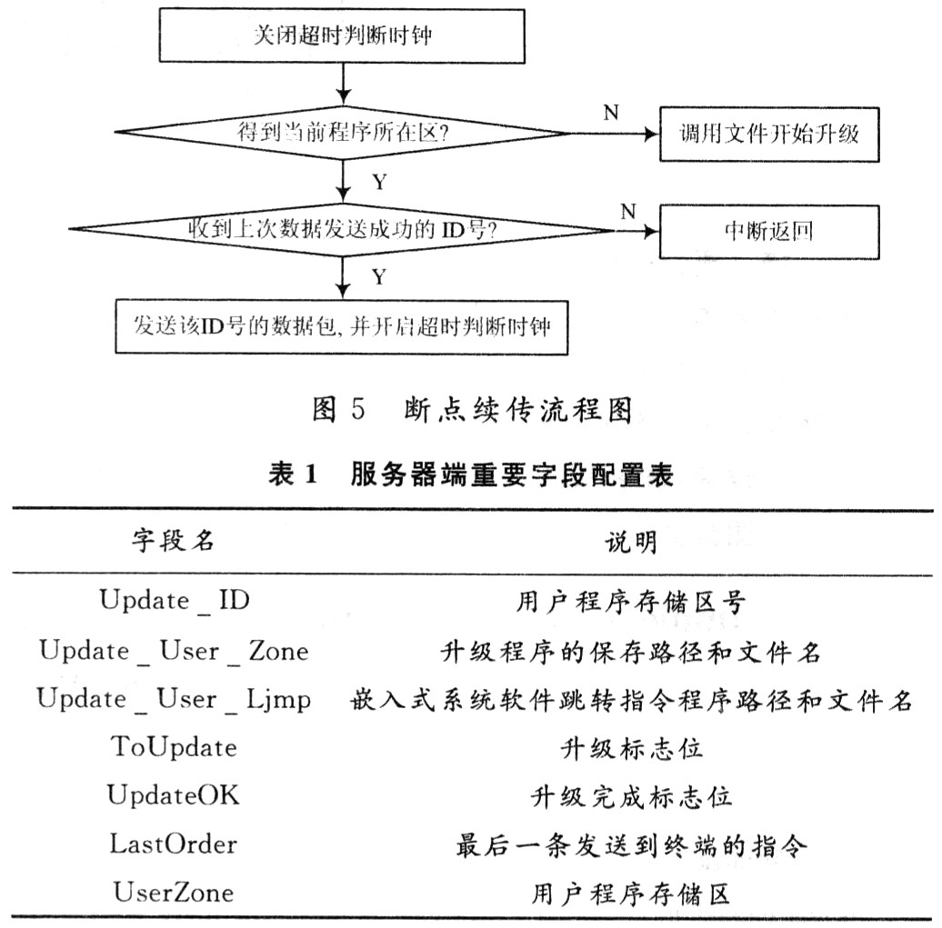 基于GPRS的嵌入式系统软件的远程在线升级,第5张
