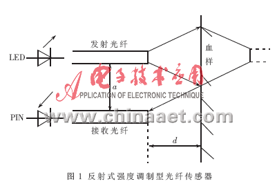 基于MSP430的光电微损法血糖监测系统设计,第2张 基于MSP430的光电微损法血糖监测系统设计,第2张