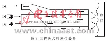 基于MSP430的光电微损法血糖监测系统设计,第3张 基于MSP430的光电微损法血糖监测系统设计,第3张