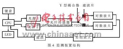 基于MSP430的光电微损法血糖监测系统设计,第5张 基于MSP430的光电微损法血糖监测系统设计,第5张
