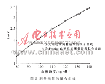 基于MSP430的光电微损法血糖监测系统设计,第11张 基于MSP430的光电微损法血糖监测系统设计,第11张