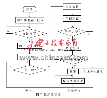 基于MSP430的光电微损法血糖监测系统设计,第9张 基于MSP430的光电微损法血糖监测系统设计,第9张