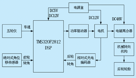 TMS320F2812型DSP在车辆四轮转向控制系统中的应用,第3张