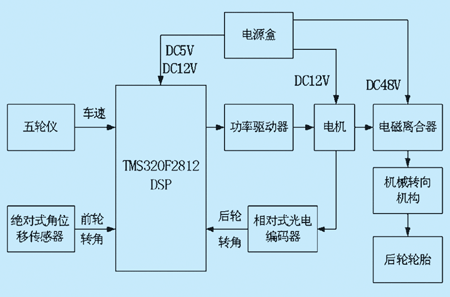 TMS320F2812型DSP在车辆四轮转向控制系统中的应用,第4张