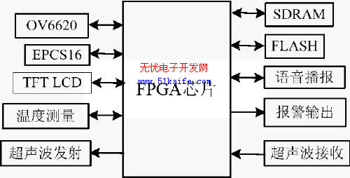 基于SOPC技术的车辆电子后视镜系统设计,第2张