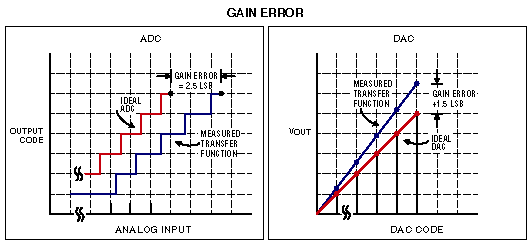 ADC and DAC Glossary,Gain error for an ADC and a DAC.,第8张