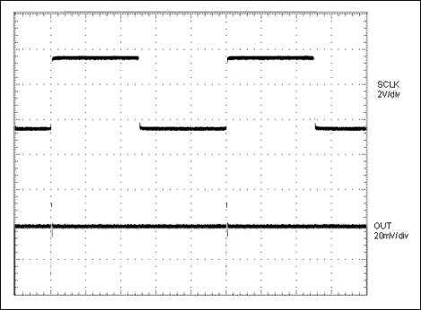 ADC and DAC Glossary,Digital feedthrough.,第5张