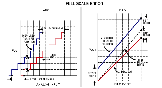 ADC and DAC Glossary,Full-scale error for an ADC and a DAC.,第7张