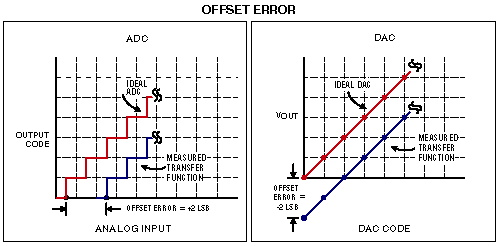 ADC and DAC Glossary,Offset error for an ADC and a DAC.,第10张