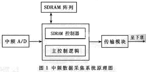 SDRAM控制器的设备与VHDL实现,第2张 SDRAM控制器的设备与VHDL实现,第2张