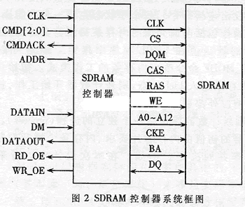 SDRAM控制器的设备与VHDL实现,第3张 SDRAM控制器的设备与VHDL实现,第3张