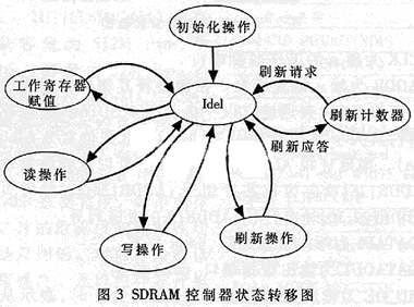 SDRAM控制器的设备与VHDL实现,第4张 SDRAM控制器的设备与VHDL实现,第4张
