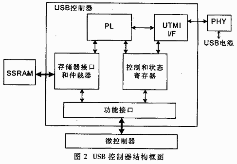 基于FPGA的USB2.0控制器设计,第3张