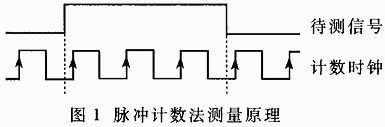 基于数字移相的高精度脉宽测量系统及其FPGA实现,第2张
