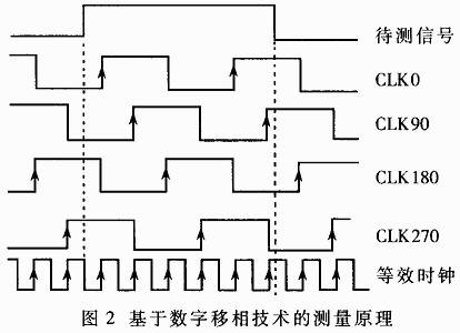 基于数字移相的高精度脉宽测量系统及其FPGA实现,第3张