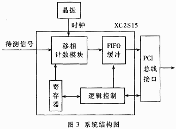基于数字移相的高精度脉宽测量系统及其FPGA实现,第4张
