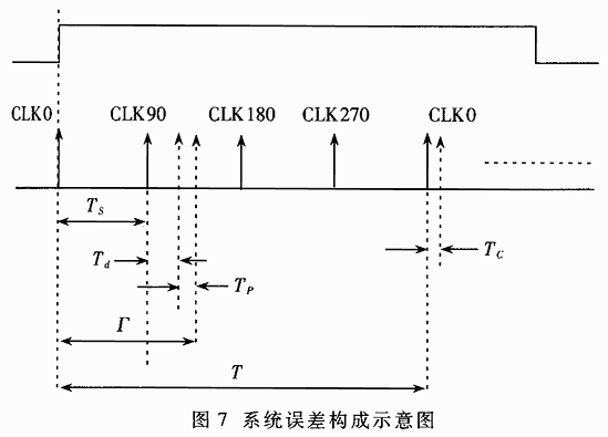 基于数字移相的高精度脉宽测量系统及其FPGA实现,第7张