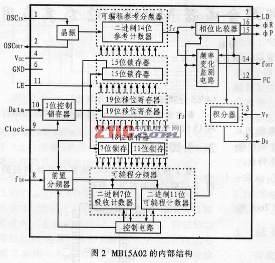 MB15A02串行输入PLL集成频率合成器及其应用,第3张 MB15A02串行输入PLL集成频率合成器及其应用,第3张