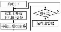 SPI总线在XF-S4240与MCS51通信中的应用,第6张