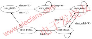 基于FPGA的DES、3DES硬件加密技术,控制模块的状态机 www.elecfans.com,第4张