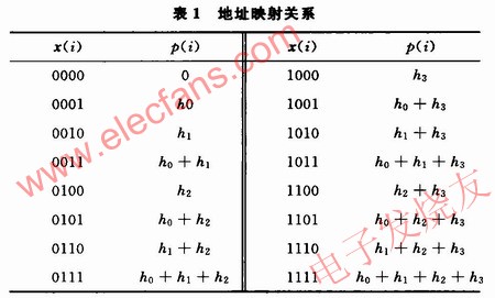 基于分布式算法的低通FIR滤波器,8阶滤波系统的低四位地址x(i)与p(i)的映射关系 www.elecfans.com,第9张