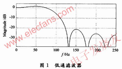基于分布式算法的低通FIR滤波器,第10张