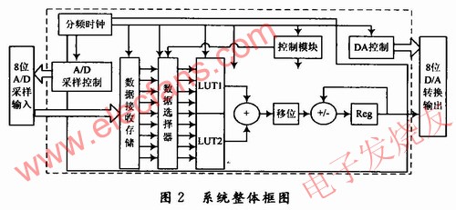 基于分布式算法的低通FIR滤波器,第11张