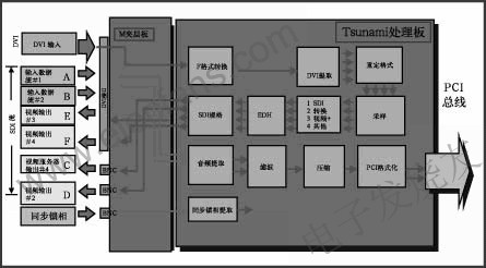 FPGA在广播视频处理中的应用,第5张 FPGA在广播视频处理中的应用,第5张