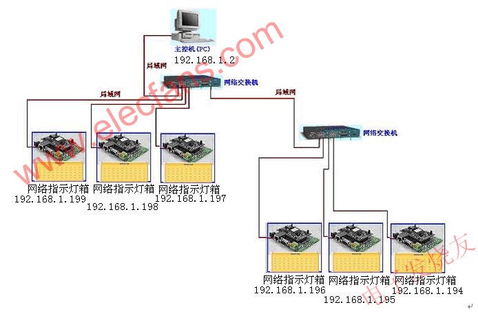 局域网络控制的信号指示LED灯箱,第3张 局域网络控制的信号指示LED灯箱,第3张