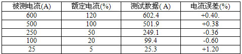 基于虚拟仪器的光纤电流感测系统,第7张