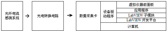 基于虚拟仪器的光纤电流感测系统,第2张