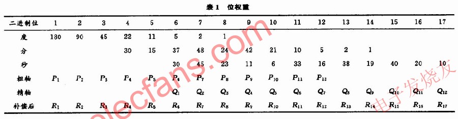 基于FPGA的双通道旋转变压器测角系统,第4张 基于FPGA的双通道旋转变压器测角系统,第4张