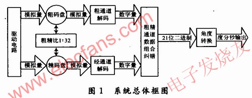 基于FPGA的双通道旋转变压器测角系统,第2张 基于FPGA的双通道旋转变压器测角系统,系统总体框图如图1所示,采用集成芯片AD2S82A和AD2S80A www.elecfans.com,第2张