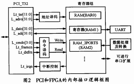 基于PCI总线模块的多路串行数据采集系统,第4张