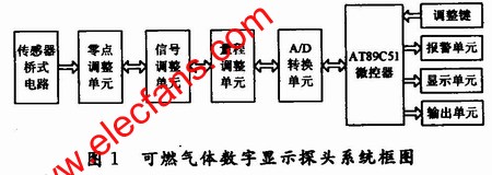 用于可燃气体信号采集的数字显示探头设计方案,第2张