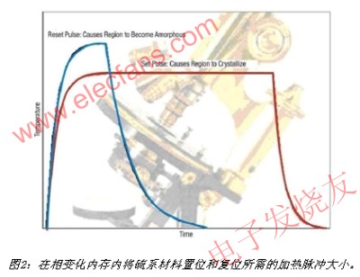 相变化内存原理分析及设计使用技巧,第3张