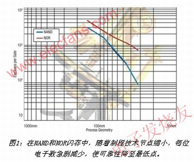 相变化内存原理分析及设计使用技巧,闪存升级极限后的现象 www.elecfans.com,第2张