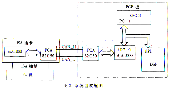 采用CAN总线实现DSP芯片程序的受控加载,第3张