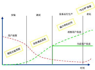 基于PROFIBUS的系统诊断技术,价值工程推动诊断技术的发展 ,第2张