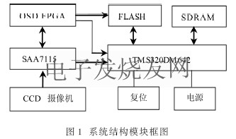 基于TMS320DM642的CCD图像采集系统设计,CCD图像采集系统模块图 www.elecfans.com,第2张
