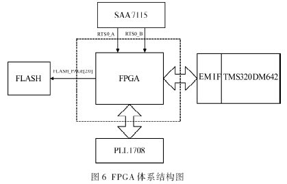 基于TMS320DM642的CCD图像采集系统设计,体系结构图,第7张
