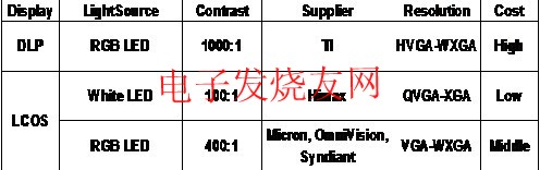 微型投影仪的未来发展前景,微型投影技术比较 www.elecfans.com,第2张