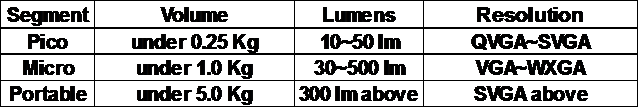 微型投影仪的未来发展前景,第3张