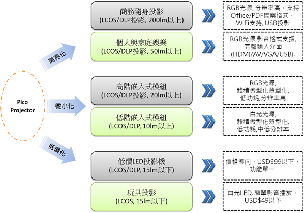 微型投影仪的未来发展前景,F1: 微型投影仪产品发展趋势,第4张